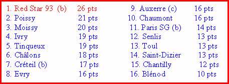 Classement, CFA 2